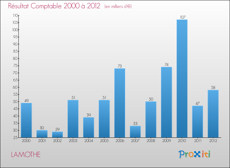 Evolution du résultat comptable pour la commune de LAMOTHE de 2000 à 2012 Evolution du résultat comptable pour LAMOTHE de 2000 à 2012