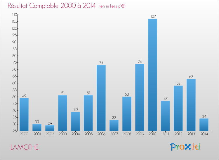 Evolution du résultat comptable pour la commune de LAMOTHE de 2000 à 2014 Evolution du résultat comptable pour LAMOTHE de 2000 à 2014