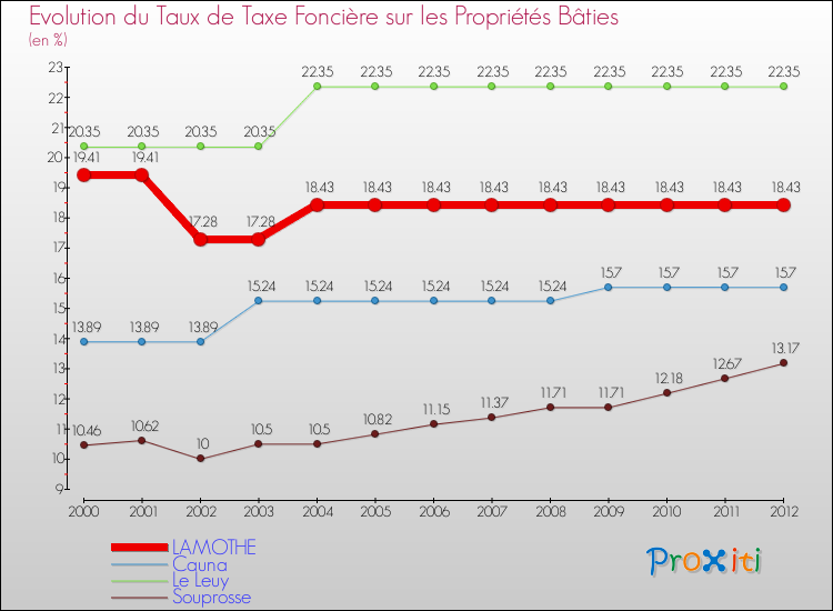 Evolution du taux de la taxe foncière sur le bati pour LAMOTHE et les communes proches de 2000 à 2012 Comparaison des taux de taxe foncière sur le bati pour LAMOTHE et les communes voisines de 2000 à 2012