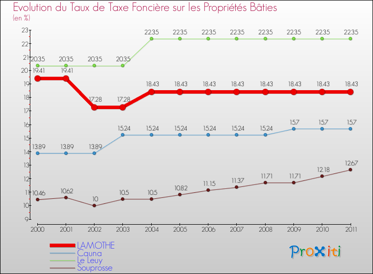 Evolution du taux de la taxe foncière sur le bati pour LAMOTHE et les communes proches Comparaison des taux de taxe foncière sur le bati pour LAMOTHE et les communes voisines