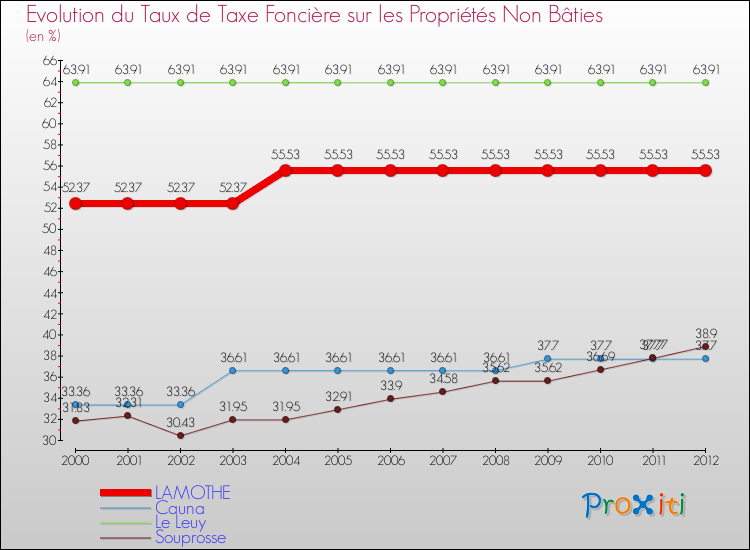 Evolution du taux de la taxe foncière sur les immeubles et terrains non batis pour LAMOTHE et les communes proches de 2000 à 2012 Comparaison des taux de la taxe foncière sur les immeubles et terrains non batis pour LAMOTHE et les communes voisines de 2000 à 2012