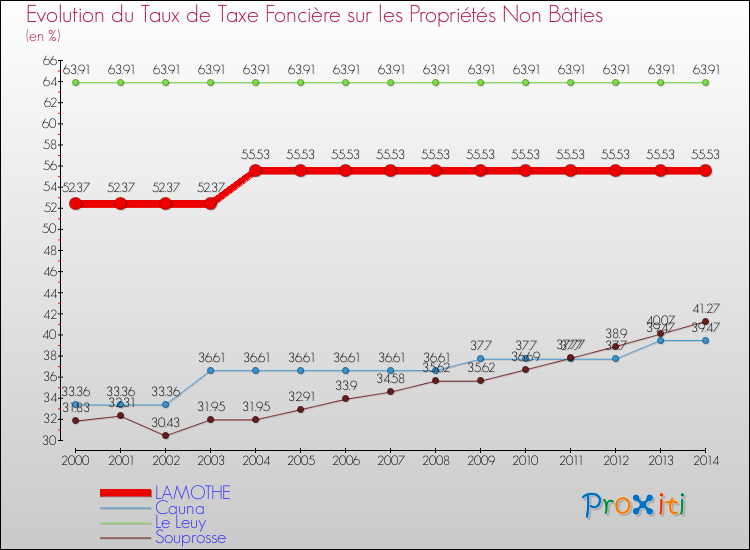 Evolution du taux de la taxe foncière sur les immeubles et terrains non batis pour LAMOTHE et les communes proches de 2000 à 2014 Comparaison des taux de la taxe foncière sur les immeubles et terrains non batis pour LAMOTHE et les communes voisines de 2000 à 2014