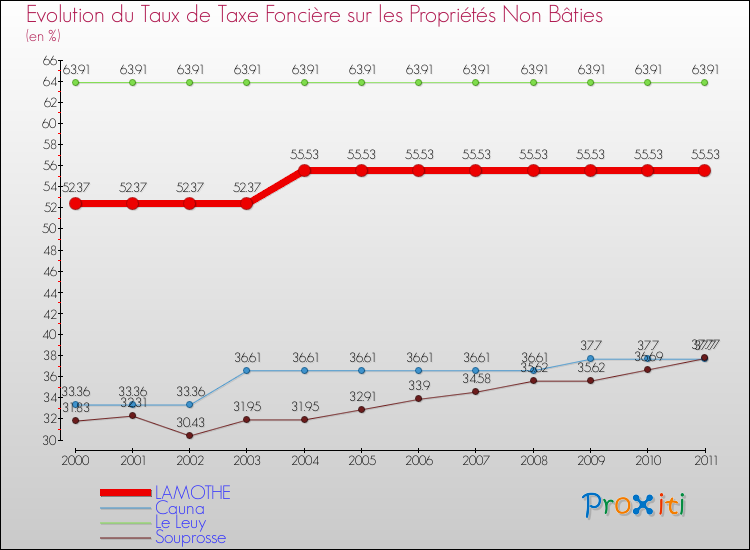 Evolution du taux de la taxe foncière sur les immeubles et terrains non batis pour LAMOTHE et les communes proches Comparaison des taux de la taxe foncière sur les immeubles et terrains non batis pour LAMOTHE et les communes voisines