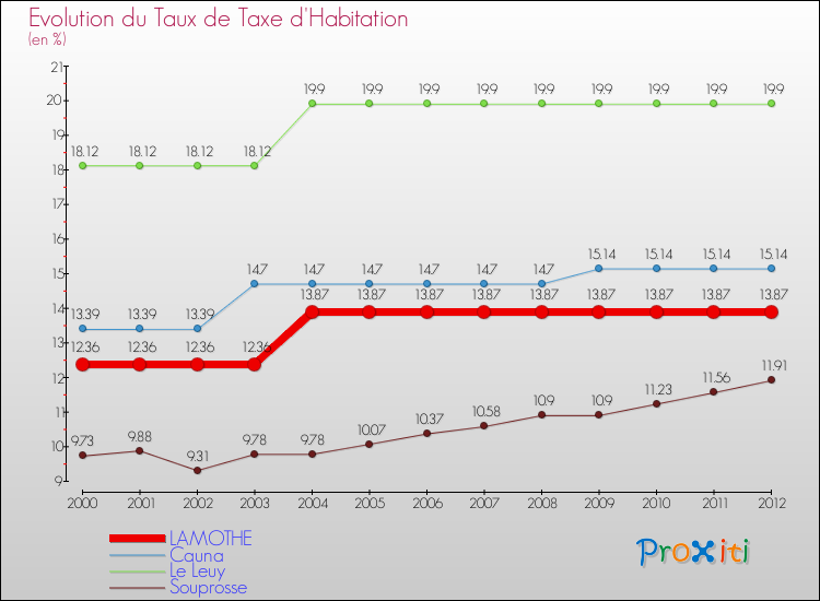 Evolution du taux de la taxe d'habitation pour LAMOTHE et les communes proches Comparaison des taux de la taxe d'habitation pour LAMOTHE et les communes voisines