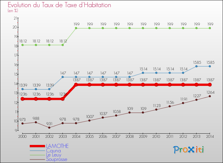 Evolution du taux de la taxe d'habitation pour LAMOTHE et les communes proches de 2000 à 2014 Comparaison des taux de la taxe d'habitation pour LAMOTHE et les communes voisines de 2000 à 2014