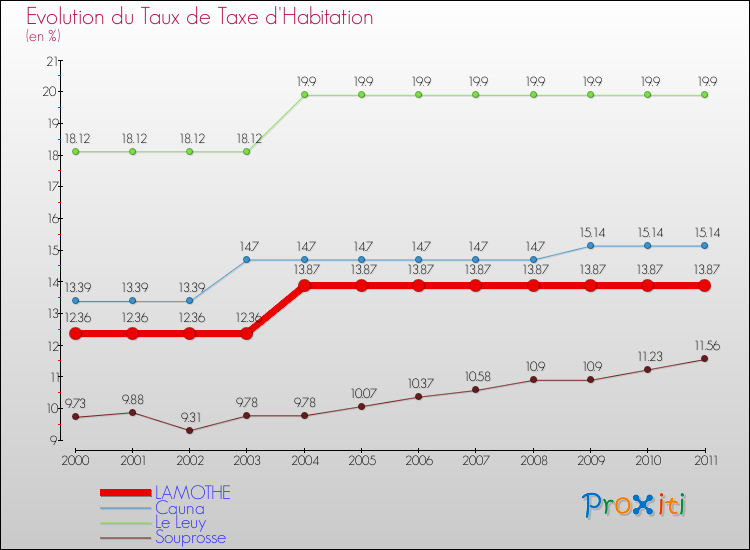 Evolution du taux de la taxe d'habitation pour LAMOTHE et les communes proches Comparaison des taux de la taxe d'habitation pour LAMOTHE et les communes voisines