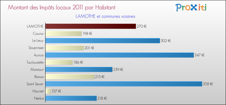 Montant des impôts locaux par Habitant pour LAMOTHE et les communes proches Comparaison des impôts locaux par habitant pour LAMOTHE et les communes voisines