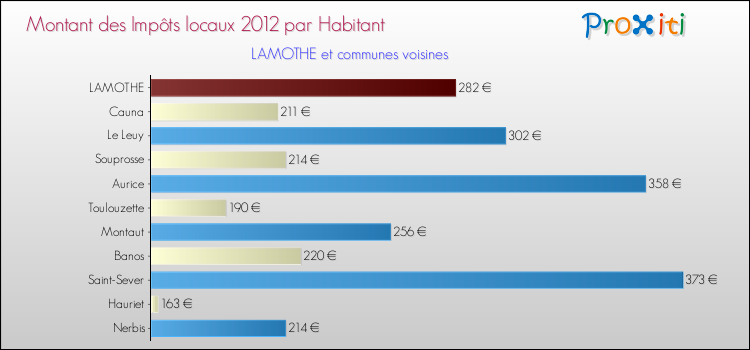 Montant des impôts locaux par Habitant pour LAMOTHE et les communes proches Comparaison des impôts locaux par habitant pour LAMOTHE et les communes voisines