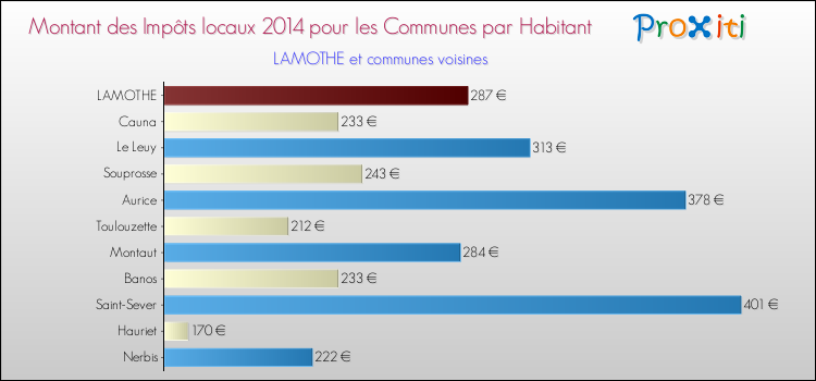 Montant des impôts locaux par Habitant pour LAMOTHE et les communes proches en 2014 Comparaison des impôts locaux par habitant pour LAMOTHE et les communes voisines en 2014