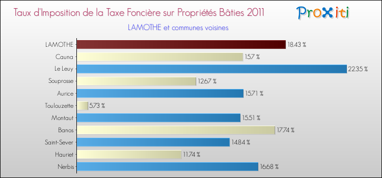 Taux d'imposition de la taxe foncière sur le bati 2011 pour LAMOTHE et les communes proches Comparaison des taux d'imposition de la taxe foncière sur le bati 2011 pour LAMOTHE et les communes voisines