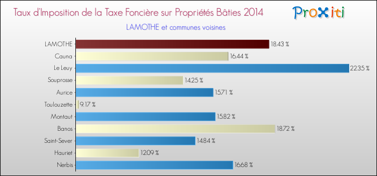 Taux d'imposition de la taxe foncière sur le bati 2014 pour LAMOTHE et les communes proches Comparaison des taux d'imposition de la taxe foncière sur le bati 2014 pour LAMOTHE et les communes voisines