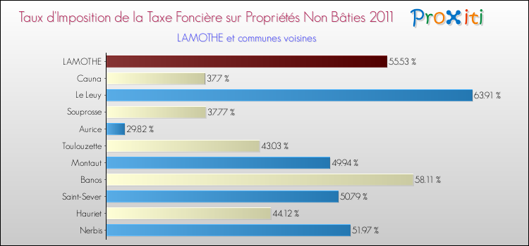 Taux d'imposition de la taxe foncière sur les immeubles et terrains non batis 2011 pour LAMOTHE et les communes proches Comparaison des taux d'imposition de la taxe foncière sur les immeubles et terrains non batis 2011 pour LAMOTHE et les communes voisines