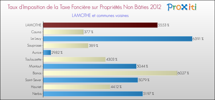 Taux d'imposition de la taxe foncière sur les immeubles et terrains non batis 2012 pour LAMOTHE et les communes proches Comparaison des taux d'imposition de la taxe foncière sur les immeubles et terrains non batis 2012 pour LAMOTHE et les communes voisines