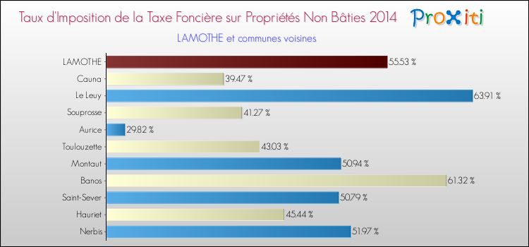 Taux d'imposition de la taxe foncière sur les immeubles et terrains non batis 2014 pour LAMOTHE et les communes proches Comparaison des taux d'imposition de la taxe foncière sur les immeubles et terrains non batis 2014 pour LAMOTHE et les communes voisines