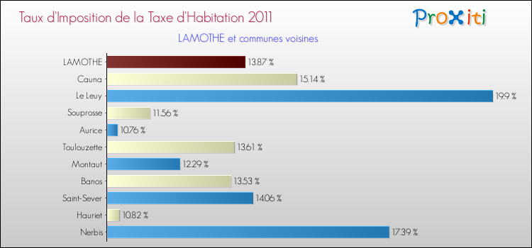 Taux d'imposition de la taxe d'habitation 2011 pour LAMOTHE et les communes proches Comparaison des taux d'imposition de la taxe d'habitation 2011 pour LAMOTHE et les communes voisines