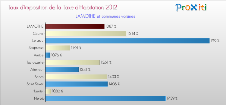 Taux d'imposition de la taxe d'habitation 2012 pour LAMOTHE et les communes proches Comparaison des taux d'imposition de la taxe d'habitation 2012 pour LAMOTHE et les communes voisines