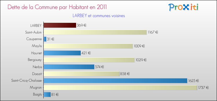 Dette par habitant de la commune en 2011 pour LARBEY et les communes proches Comparaison de la dette par habitant de la commune en 2011 pour LARBEY et les communes voisines