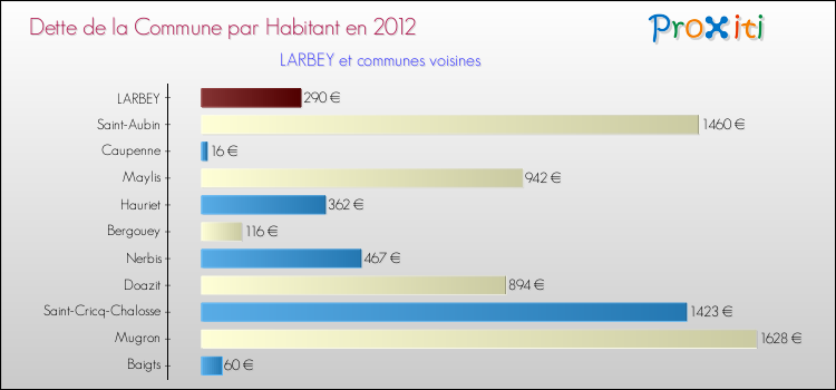 Dette par habitant de la commune en 2012 pour LARBEY et les communes proches Comparaison de la dette par habitant de la commune en 2012 pour LARBEY et les communes voisines