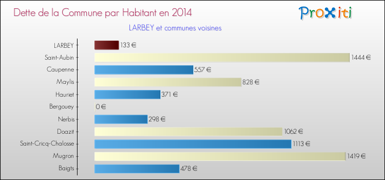 Dette par habitant de la commune en 2014 pour LARBEY et les communes proches Comparaison de la dette par habitant de la commune en 2014 pour LARBEY et les communes voisines
