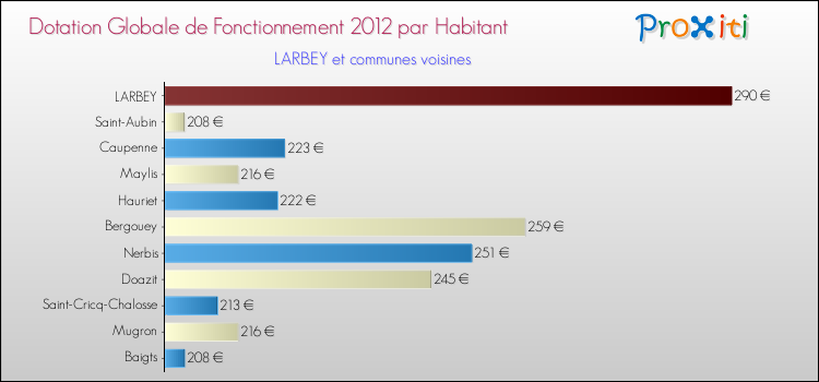 Montant des dotations globales de fonctionnement DGF par Habitant pour LARBEY et les communes proches Comparaison des des dotations globales de fonctionnement DGF par habitant pour LARBEY et les communes voisines