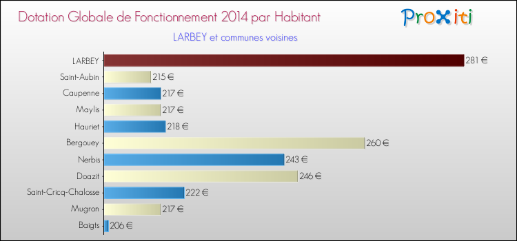 Montant des dotations globales de fonctionnement DGF par Habitant pour LARBEY et les communes proches en 2014. Comparaison des des dotations globales de fonctionnement DGF par habitant pour LARBEY et les communes voisines en 2014.