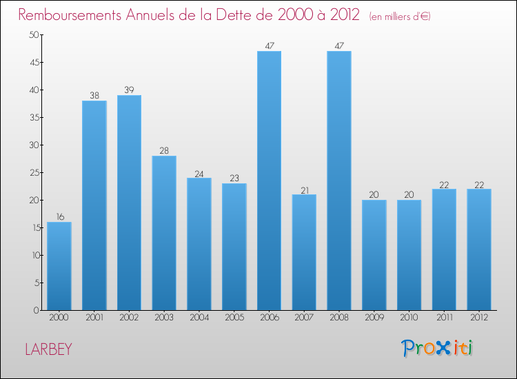 Evolution de l'annuité de la dette pour la commune de LARBEY de 2000 à 2012 Annuités de la dette pour LARBEY de 2000 à 2012