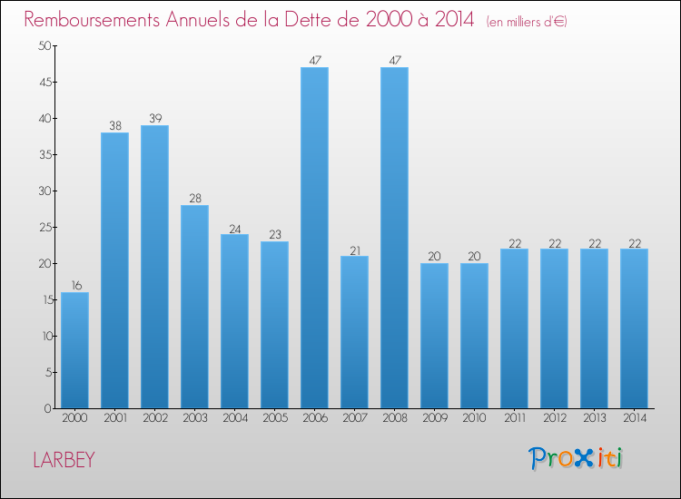 Evolution de l'annuité de la dette pour la commune de LARBEY de 2000 à 2014 Annuités de la dette pour LARBEY de 2000 à 2014