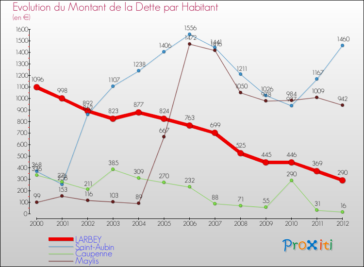 Evolution de la dette par habitant pour la commune de LARBEY et les communes proches de 2000 à 2012 Comparaison de la dette par habitant pour LARBEY et les communes voisines de 2000 à 2012