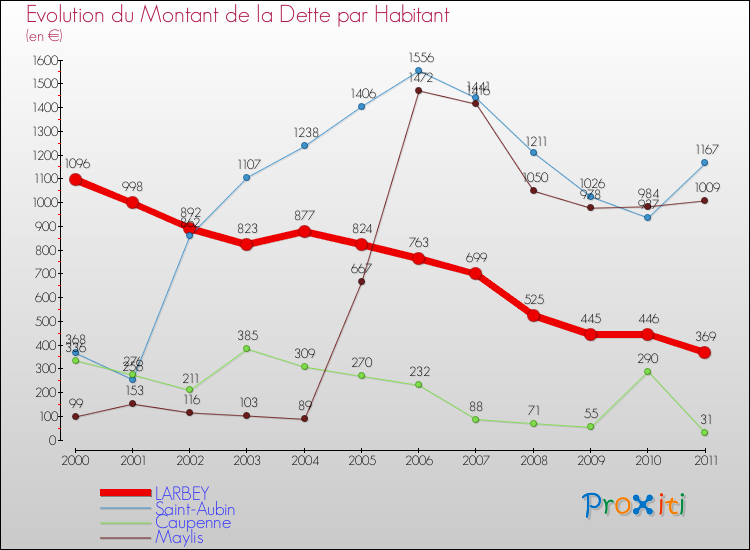 Evolution de la dette par habitant pour la commune de LARBEY et les communes proches Comparaison de la dette par habitant pour LARBEY et les communes voisines