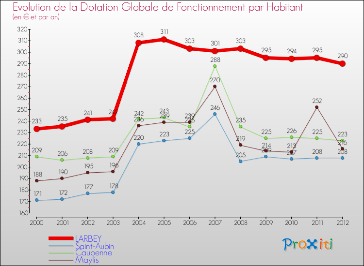 Evolution et montant de la dotation globale de fonctionnement par Habitant pour LARBEY et les communes proches Comparaison des dotations globales de fonctionnement par habitant pour LARBEY et les communes voisines