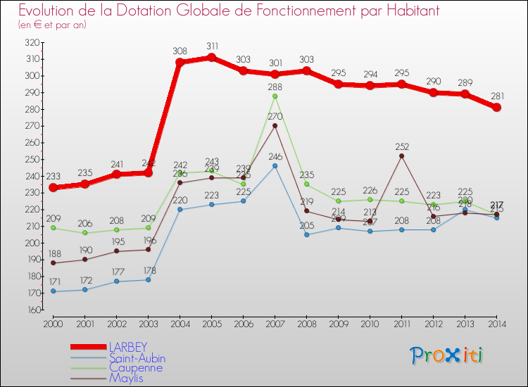 Evolution et montant de la dotation globale de fonctionnement par Habitant pour LARBEY et les communes proches de 2000 à 2014. Comparaison des dotations globales de fonctionnement par habitant pour LARBEY et les communes voisines de 2000 à 2014.