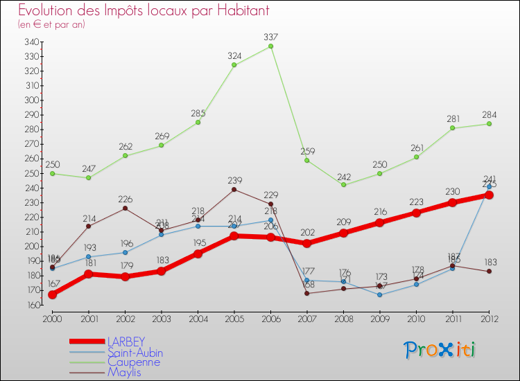 Evolution et montant des impôts locaux par Habitant pour LARBEY et les communes proches Comparaison des impôts locaux par habitant pour LARBEY et les communes voisines