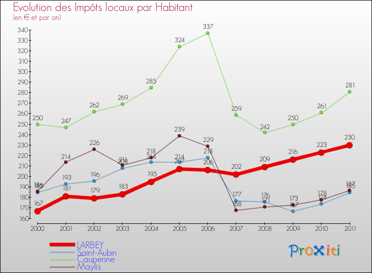 Evolution et montant des impôts locaux par Habitant pour LARBEY et les communes proches Comparaison des impôts locaux par habitant pour LARBEY et les communes voisines
