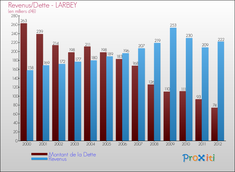 Evolution comparée de la dette et des revenus pour la commune de LARBEY de 2000 à 2012 Comparaison de la dette et des revenus pour LARBEY de 2000 à 2012