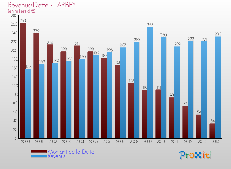 Evolution comparée de la dette et des revenus pour la commune de LARBEY de 2000 à 2014 Comparaison de la dette et des revenus pour LARBEY de 2000 à 2014