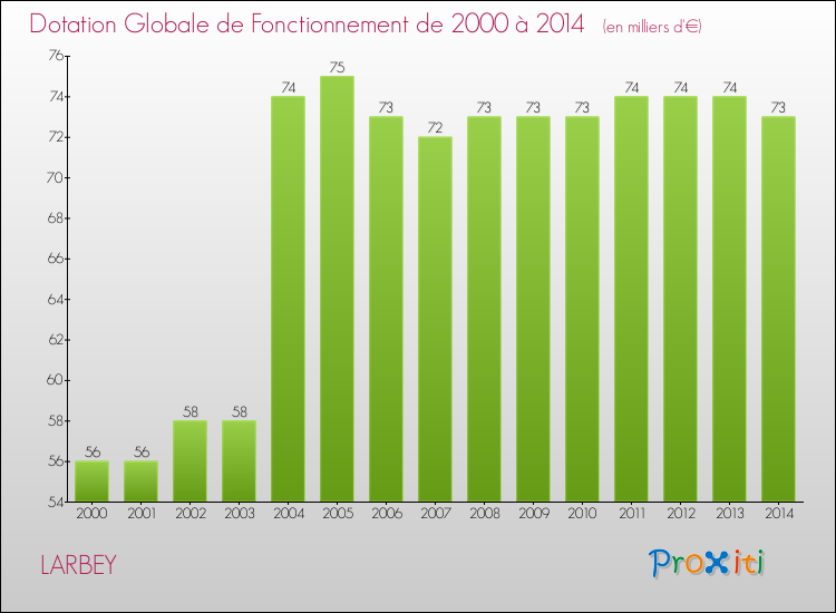 Evolution du montant de la Dotation Globale de Fonctionnement pour la commune de LARBEY de 2000 à 2014 Evolution du montant de la Dotation Globale de Fonctionnement pour LARBEY de 2000 à 2014