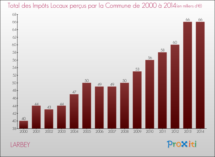 Evolution des Impôts Locaux pour la commune de LARBEY de 2000 à 2014 Evolution des Impôts Locaux pour LARBEY de 2000 à 2014
