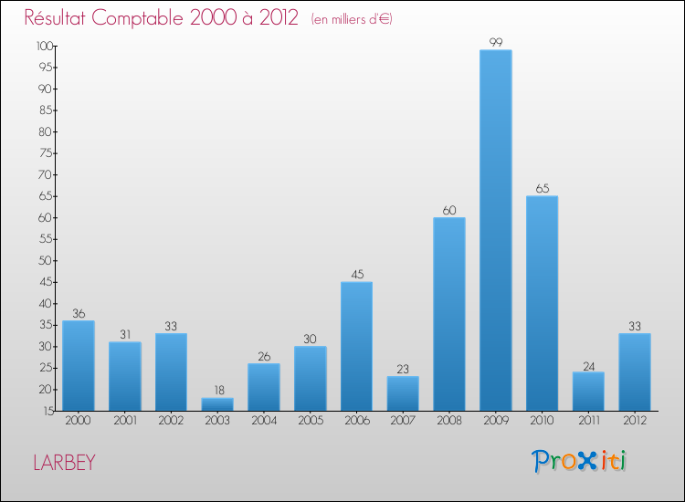 Evolution du résultat comptable pour la commune de LARBEY de 2000 à 2012 Evolution du résultat comptable pour LARBEY de 2000 à 2012