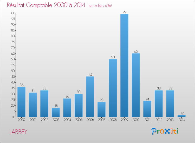 Evolution du résultat comptable pour la commune de LARBEY de 2000 à 2014 Evolution du résultat comptable pour LARBEY de 2000 à 2014