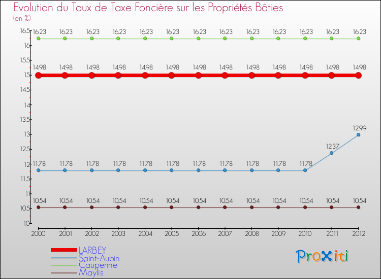 Evolution du taux de la taxe foncière sur le bati pour LARBEY et les communes proches de 2000 à 2012 Comparaison des taux de taxe foncière sur le bati pour LARBEY et les communes voisines de 2000 à 2012