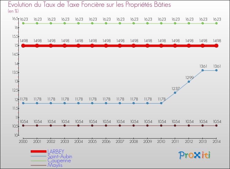 Evolution du taux de la taxe foncière sur le bati pour LARBEY et les communes proches de 2000 à 2014 Comparaison des taux de taxe foncière sur le bati pour LARBEY et les communes voisines de 2000 à 2014