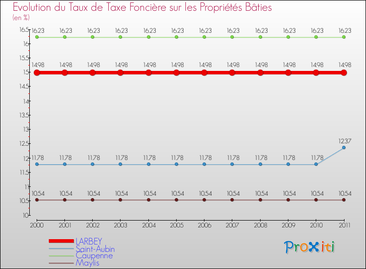 Evolution du taux de la taxe foncière sur le bati pour LARBEY et les communes proches Comparaison des taux de taxe foncière sur le bati pour LARBEY et les communes voisines
