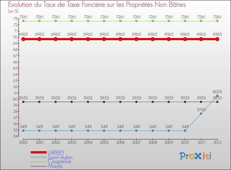 Evolution du taux de la taxe foncière sur les immeubles et terrains non batis pour LARBEY et les communes proches de 2000 à 2012 Comparaison des taux de la taxe foncière sur les immeubles et terrains non batis pour LARBEY et les communes voisines de 2000 à 2012