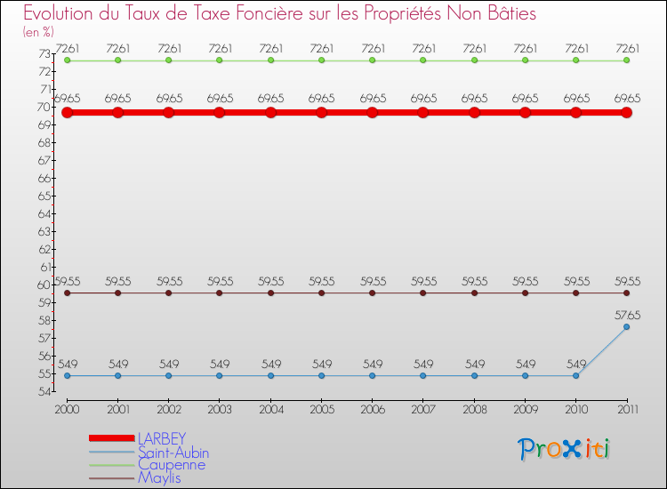 Evolution du taux de la taxe foncière sur les immeubles et terrains non batis pour LARBEY et les communes proches Comparaison des taux de la taxe foncière sur les immeubles et terrains non batis pour LARBEY et les communes voisines