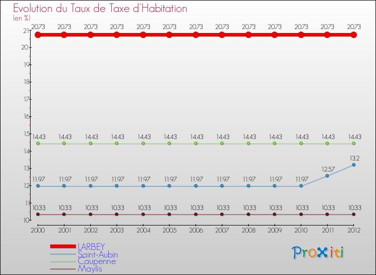 Evolution du taux de la taxe d'habitation pour LARBEY et les communes proches Comparaison des taux de la taxe d'habitation pour LARBEY et les communes voisines