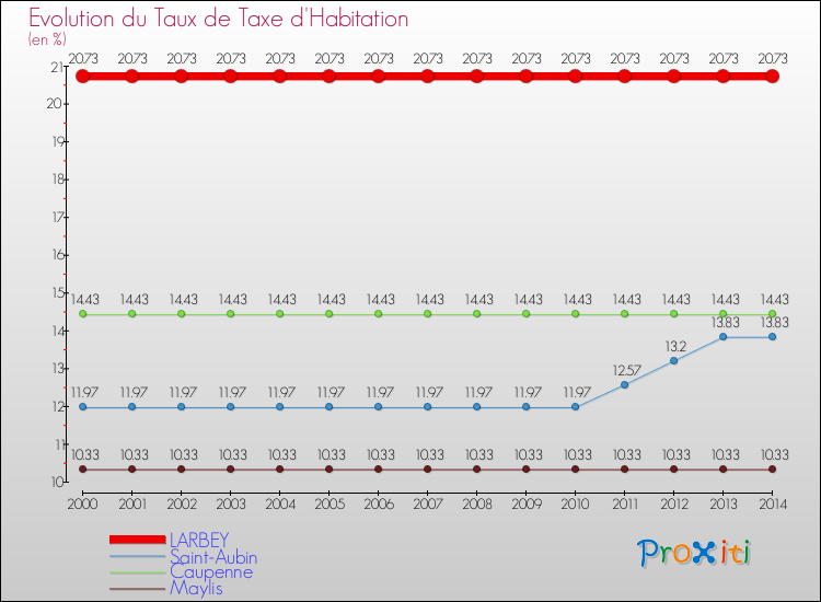 Evolution du taux de la taxe d'habitation pour LARBEY et les communes proches de 2000 à 2014 Comparaison des taux de la taxe d'habitation pour LARBEY et les communes voisines de 2000 à 2014
