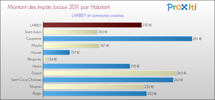 Montant des impôts locaux par Habitant pour LARBEY et les communes proches Comparaison des impôts locaux par habitant pour LARBEY et les communes voisines