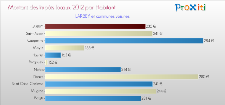 Montant des impôts locaux par Habitant pour LARBEY et les communes proches Comparaison des impôts locaux par habitant pour LARBEY et les communes voisines