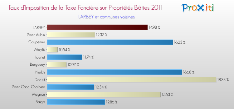 Taux d'imposition de la taxe foncière sur le bati 2011 pour LARBEY et les communes proches Comparaison des taux d'imposition de la taxe foncière sur le bati 2011 pour LARBEY et les communes voisines
