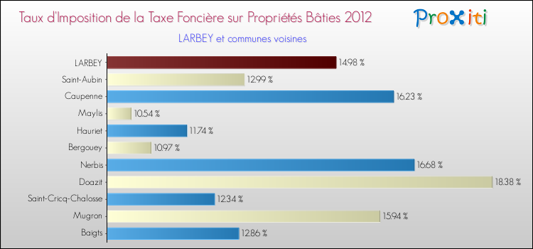 Taux d'imposition de la taxe foncière sur le bati 2012 pour LARBEY et les communes proches Comparaison des taux d'imposition de la taxe foncière sur le bati 2012 pour LARBEY et les communes voisines